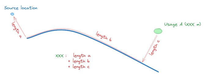 Object distance to source